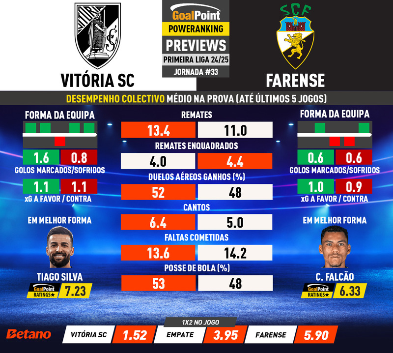 GoalPoint-Preview-Jornada33-Vitoria-SC-Farense-Primeira-Liga-202425-infog
