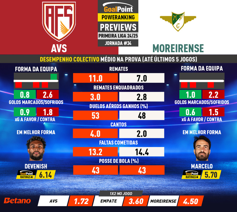 GoalPoint-Preview-Jornada34-AVS-Moreirense-Primeira-Liga-202425-infog