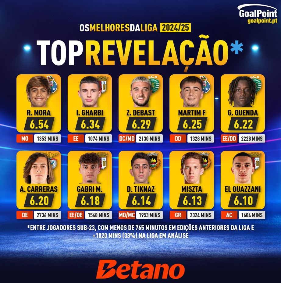 GoalPoint-Top-Revelacao-Liga-202425-infog