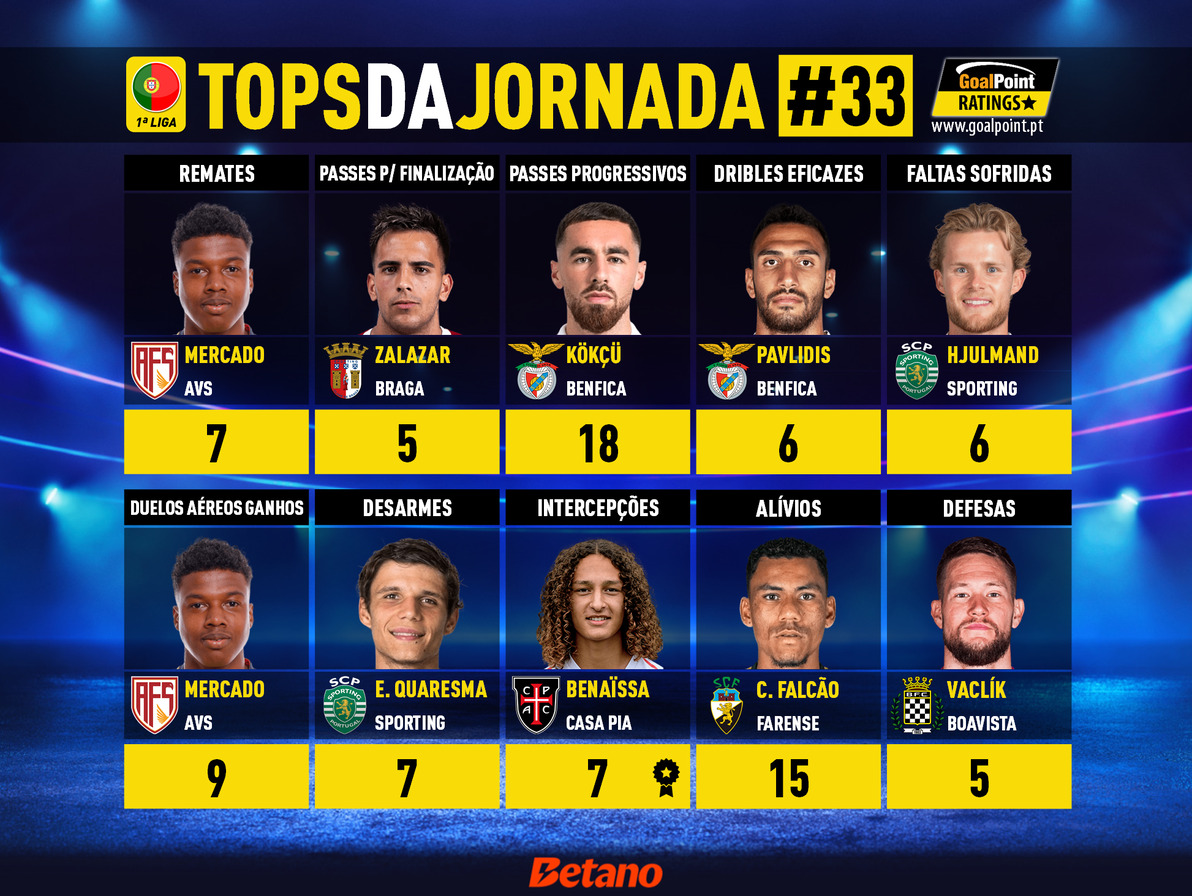 GoalPoint-Tops-Jornada-33-Primeira-Liga-202425-infog