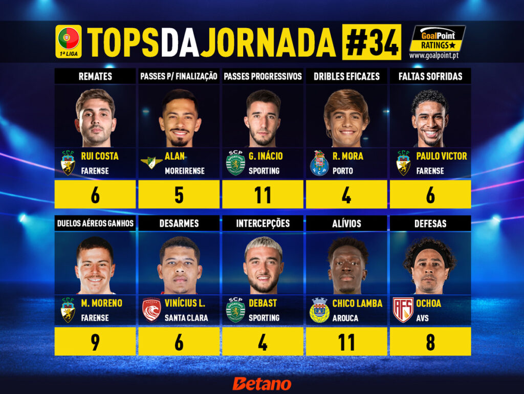 GoalPoint-Tops-Jornada-34-Primeira-Liga-202425-1-infog
