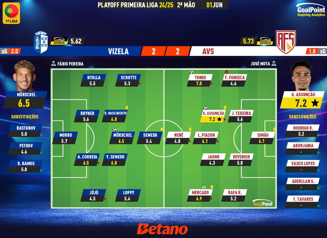 GoalPoint-2025-06-01-Vizela-AVS-PLAY-OFF-LIGA-202425-Ratings