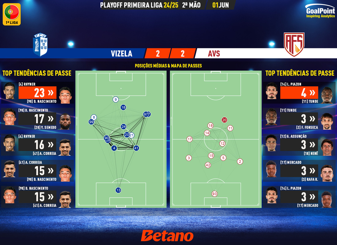 GoalPoint-2025-06-01-Vizela-AVS-PLAY-OFF-LIGA-202425-pass-network