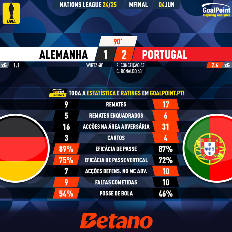 GoalPoint-2025-06-04-Germany-Portugal-UEFA-Nations-League-2024-90m