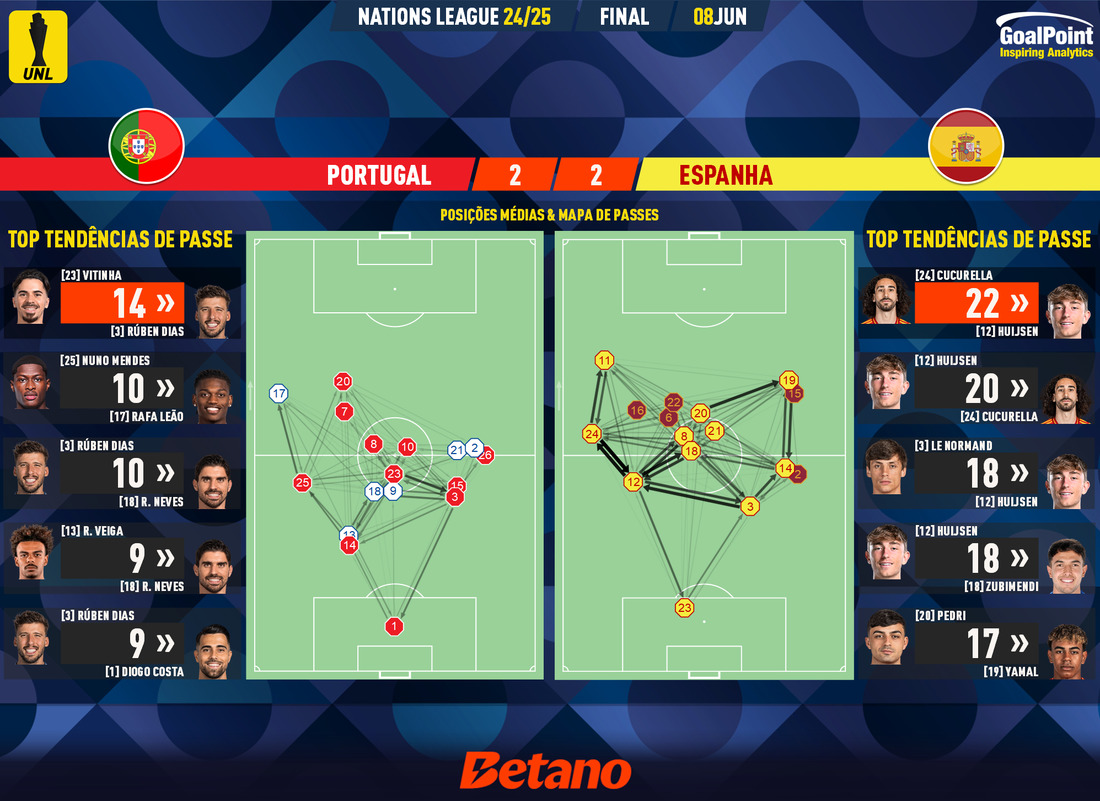 GoalPoint-2025-06-08-Portugal-Spain-UEFA-Nations-League-2024-pass-network