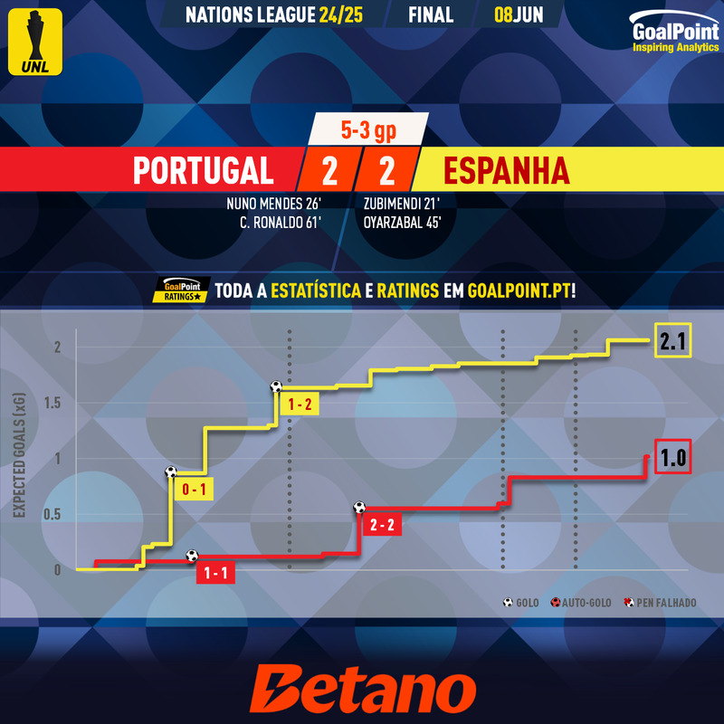 GoalPoint-2025-06-08-Portugal-Spain-UEFA-Nations-League-2024-xG