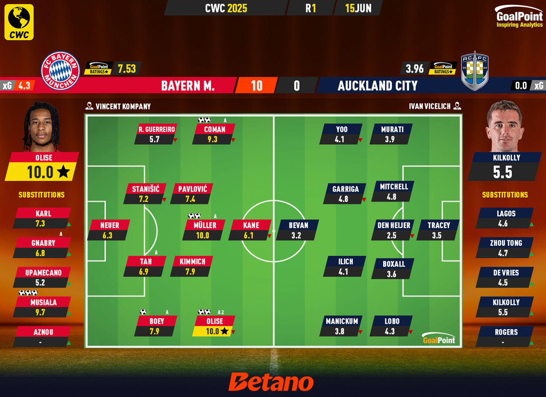 GoalPoint-2025-06-15-Bayern-Auckland-City-CWC-2025-Ratings