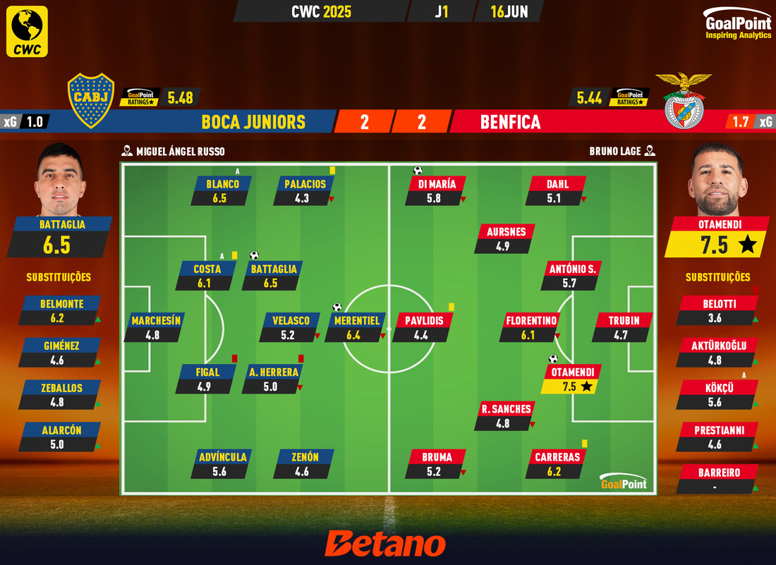 GoalPoint-2025-06-16-Boca-Juniors-Benfica-CWC-2025-Ratings