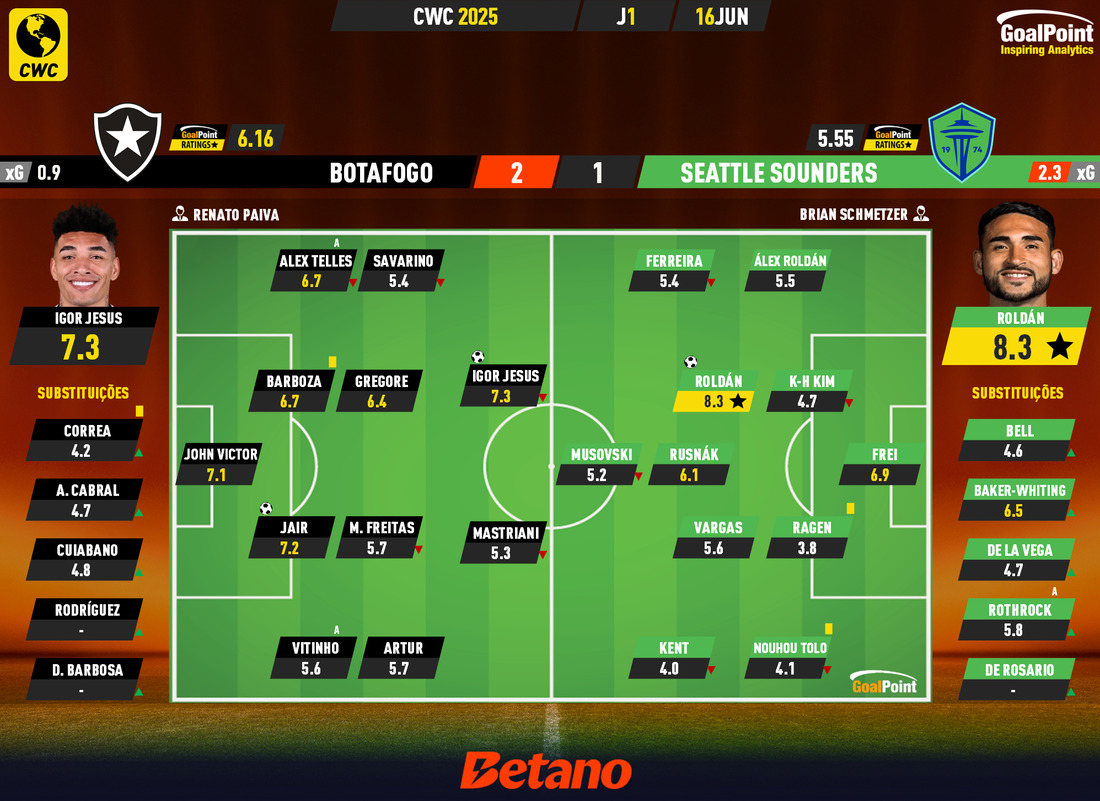 GoalPoint-2025-06-16-Botafogo-Seattle-CWC-2025-Ratings