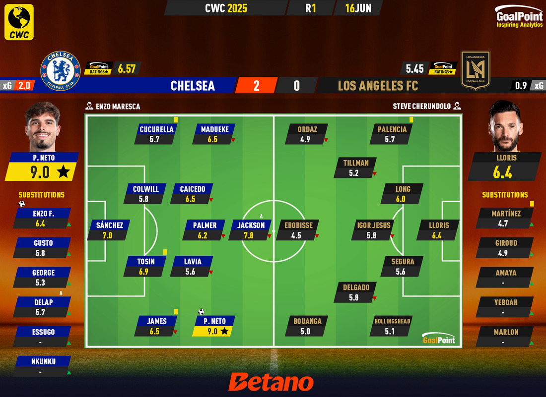 GoalPoint-2025-06-16-Chelsea-Los-Angeles-FC-CWC-2025-Ratings