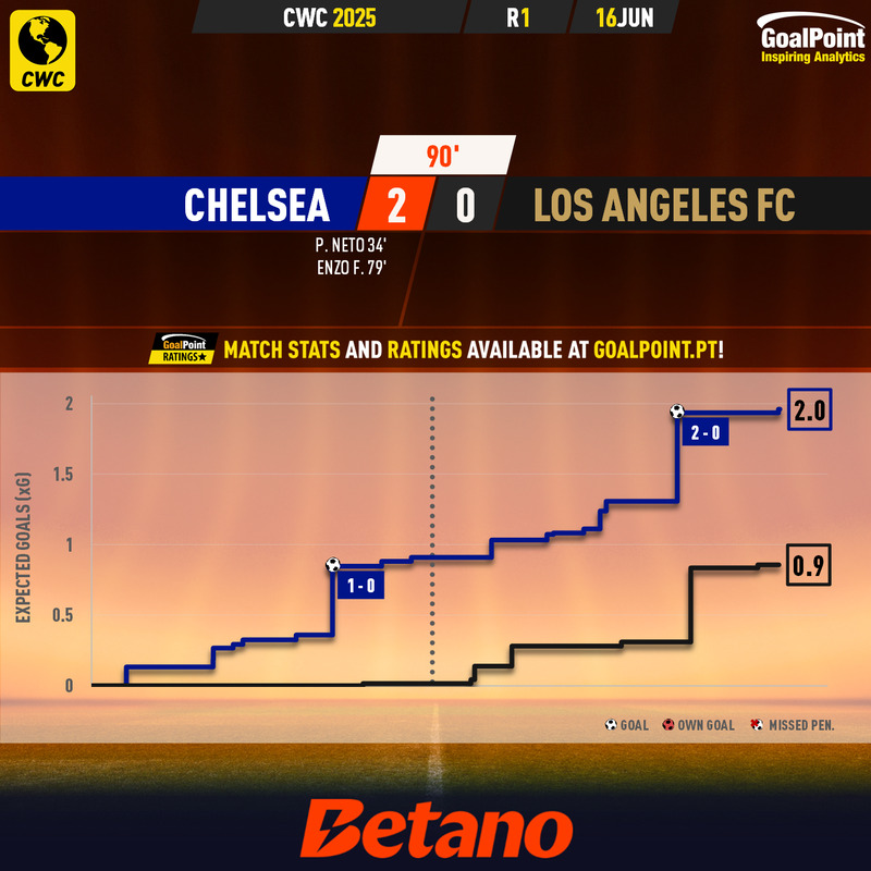 GoalPoint-2025-06-16-Chelsea-Los-Angeles-FC-CWC-2025-xG