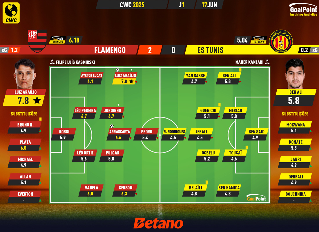 GoalPoint-2025-06-17-Flamengo-ES-Tunis-CWC-2025-Ratings