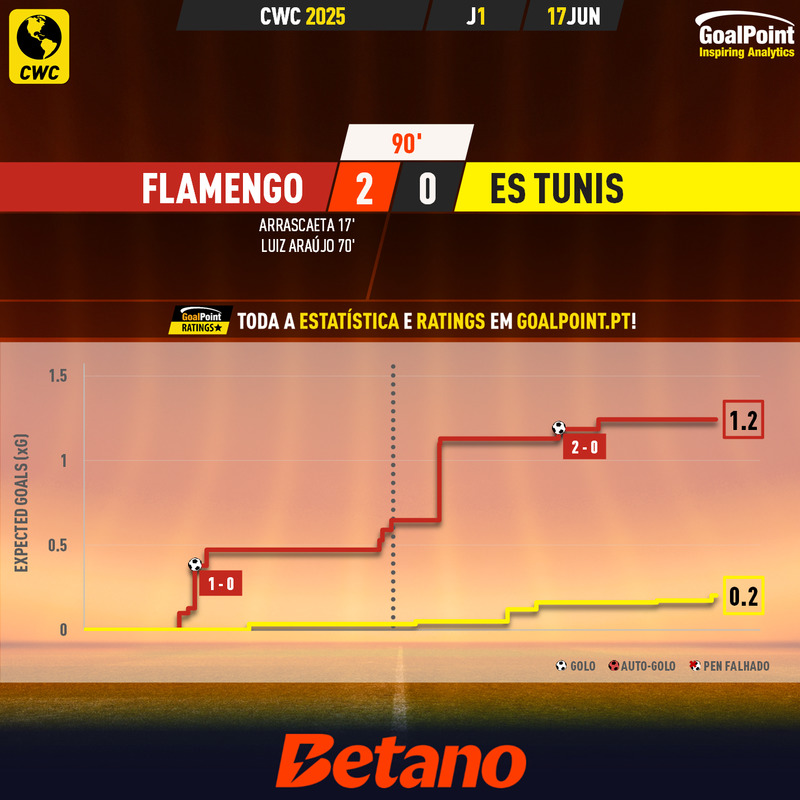 GoalPoint-2025-06-17-Flamengo-ES-Tunis-CWC-2025-xG