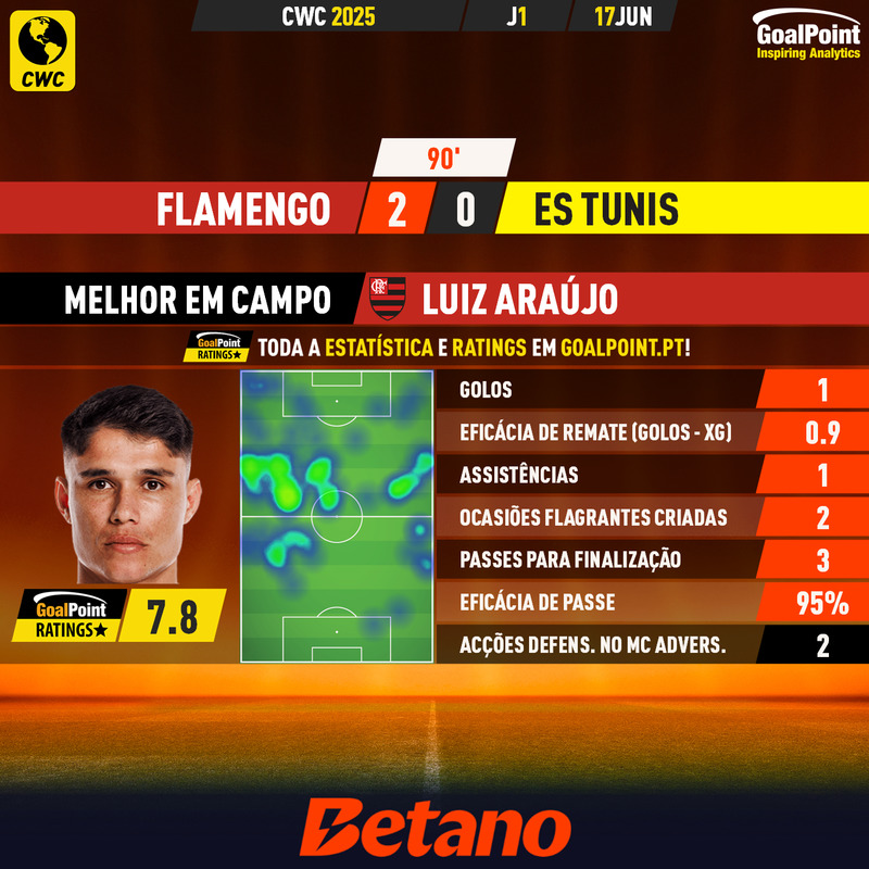 GoalPoint-2025-06-17-Flamengo-ES-Tunis-Home-Luiz-Araújo-CWC-2025-MVP