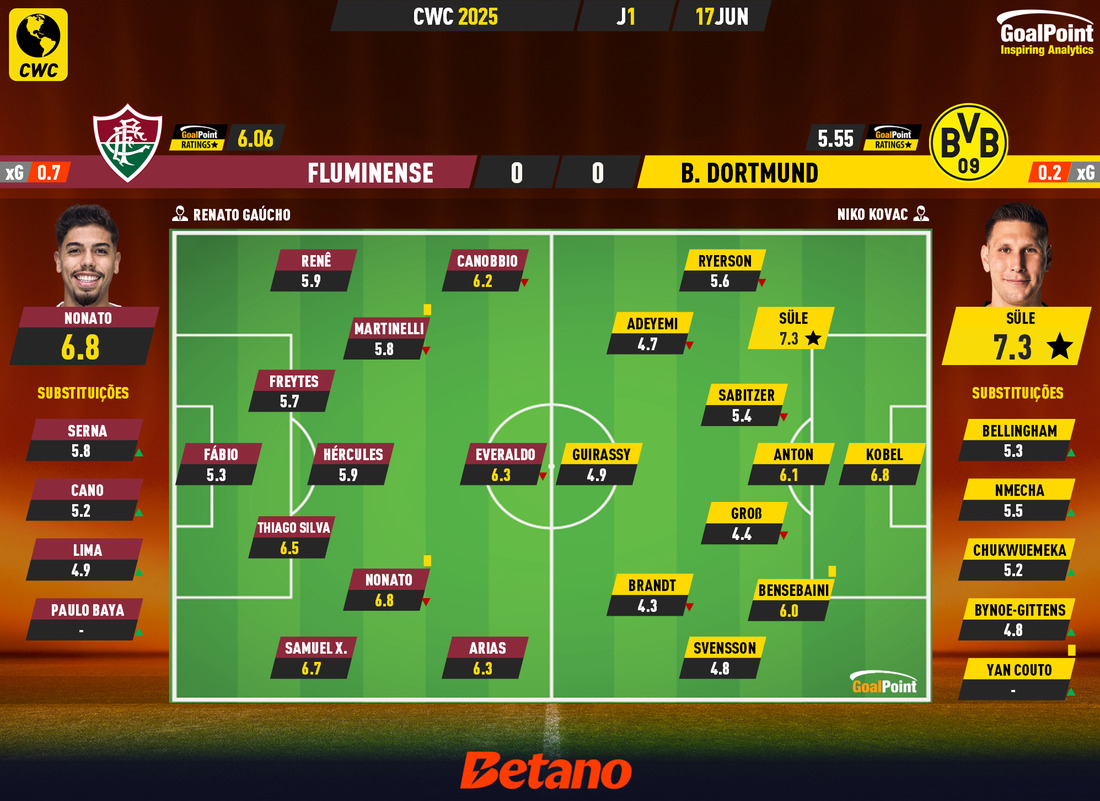 GoalPoint-2025-06-17-Fluminense-Dortmund-CWC-2025-Ratings