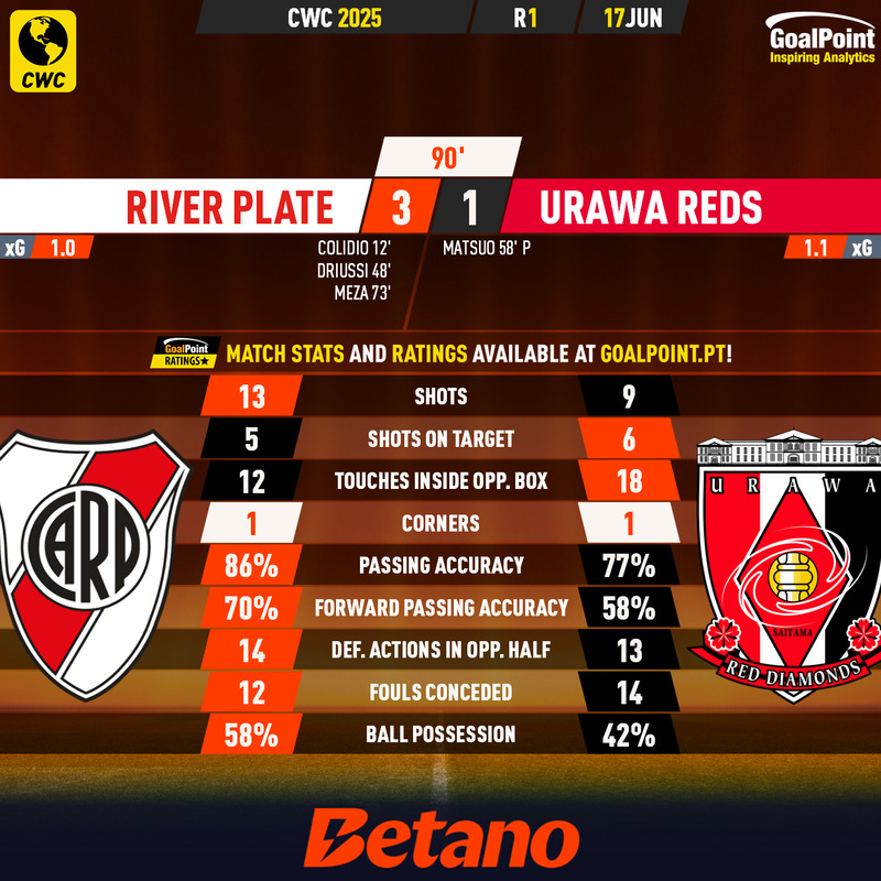 GoalPoint-2025-06-17-River-Plate-Urawa-Reds-CWC-2025-90m