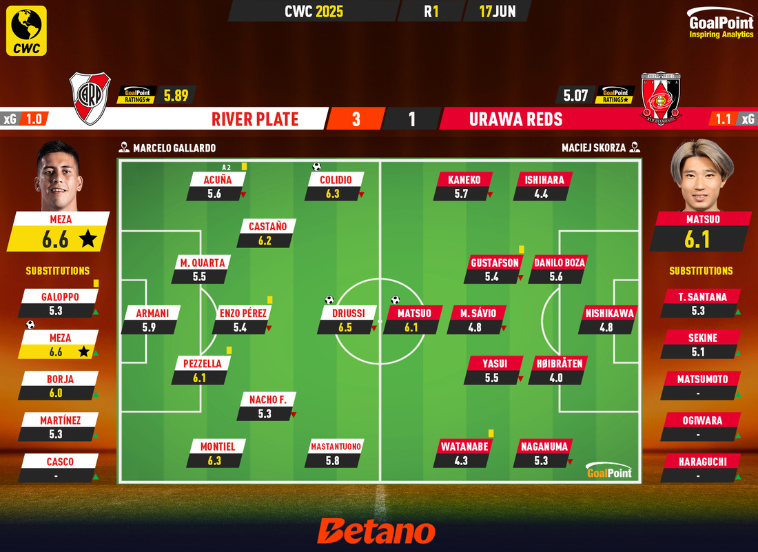 GoalPoint-2025-06-17-River-Plate-Urawa-Reds-CWC-2025-Ratings