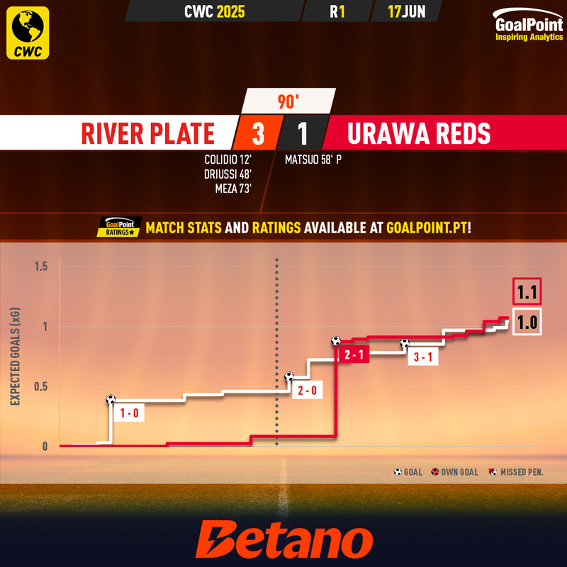 GoalPoint-2025-06-17-River-Plate-Urawa-Reds-CWC-2025-xG