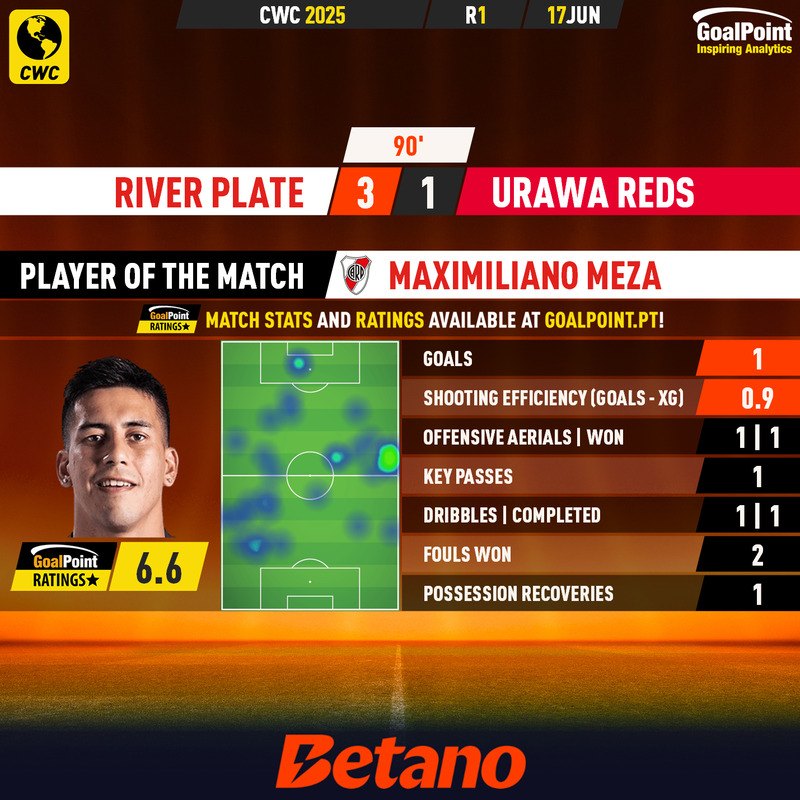 GoalPoint-2025-06-17-River-Plate-Urawa-Reds-Home-Maximiliano-Meza-CWC-2025-MVP