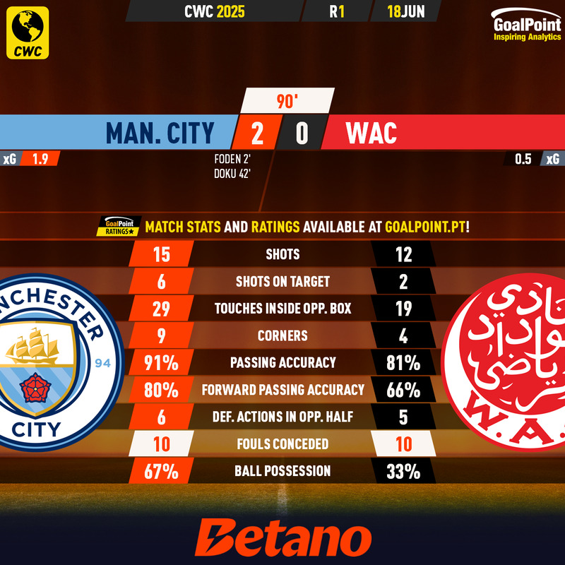 GoalPoint-2025-06-18-Man-City-WAC-CWC-2025-90m