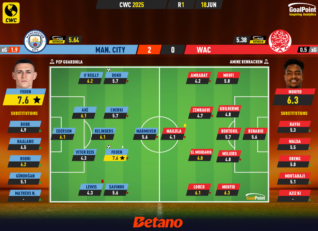 GoalPoint-2025-06-18-Man-City-WAC-CWC-2025-Ratings