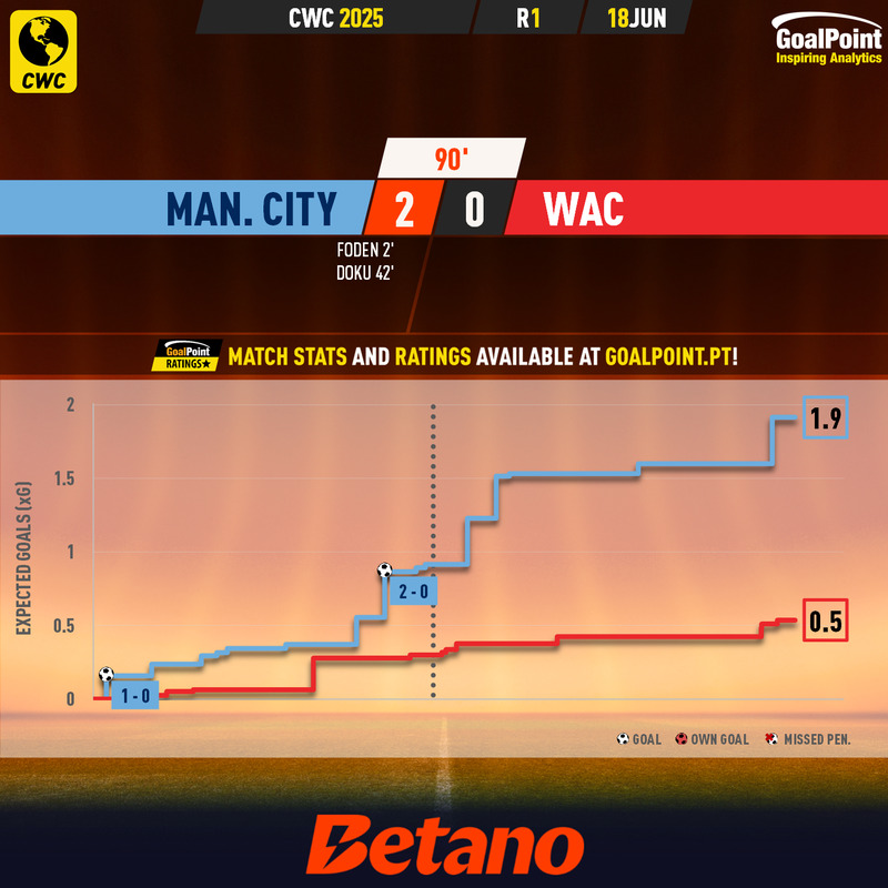 GoalPoint-2025-06-18-Man-City-WAC-CWC-2025-xG