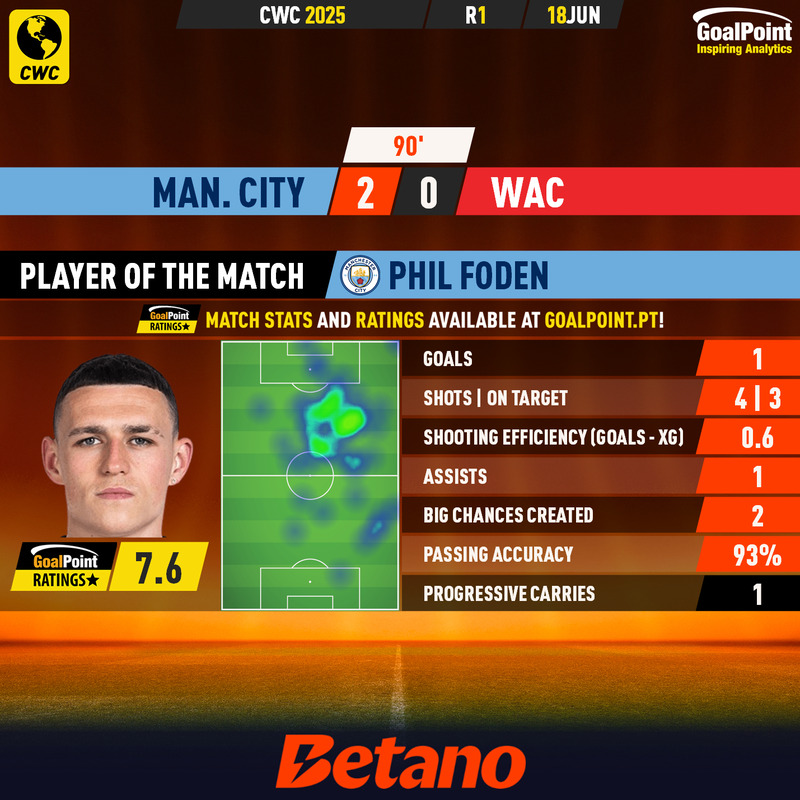 GoalPoint-2025-06-18-Man-City-WAC-Home-Phil-Foden-CWC-2025-MVP