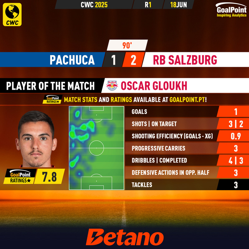 GoalPoint-2025-06-18-Pachuca-RB-Salzburg-Away-Oscar-Gloukh-CWC-2025-MVP