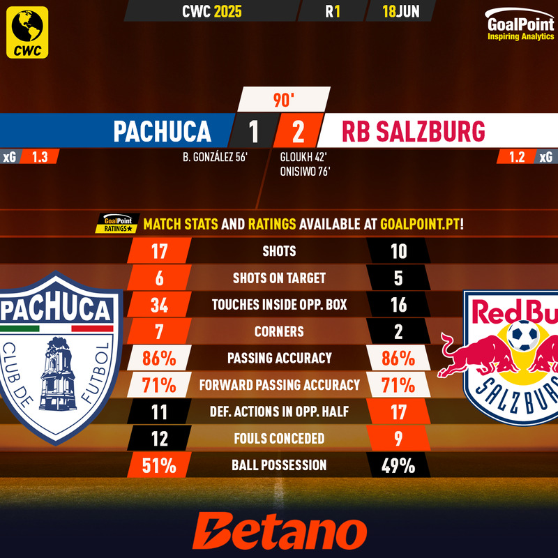 GoalPoint-2025-06-18-Pachuca-RB-Salzburg-CWC-2025-90m