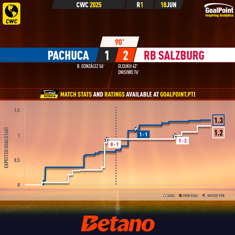 GoalPoint-2025-06-18-Pachuca-RB-Salzburg-CWC-2025-xG