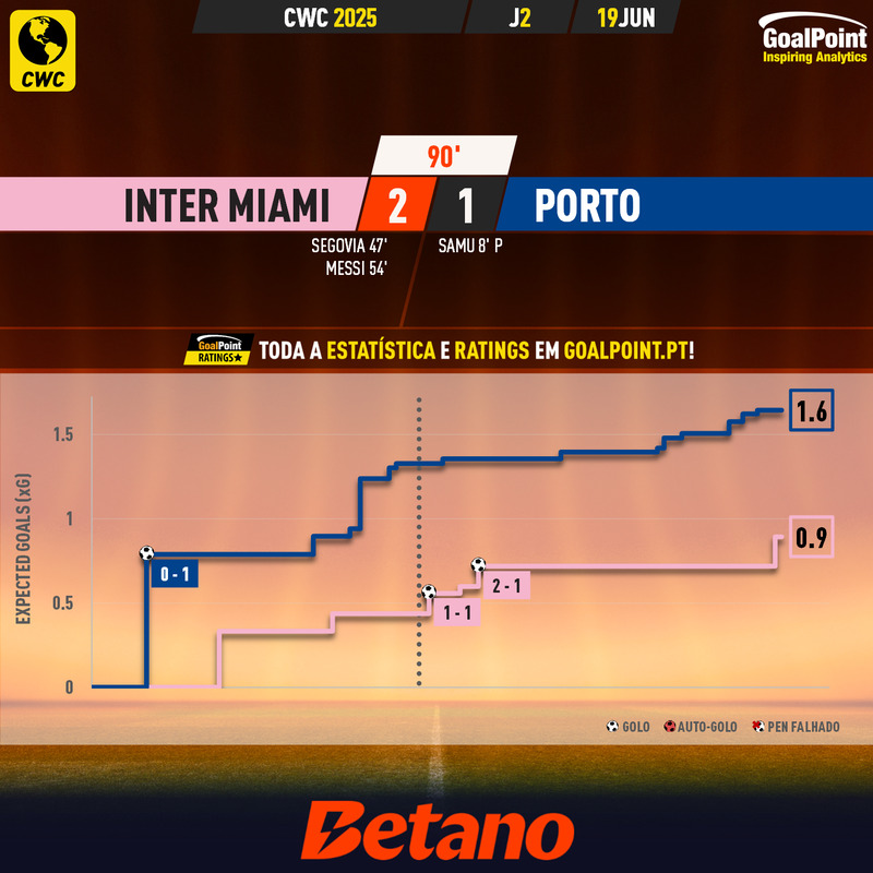 GoalPoint-2025-06-19-Inter-Miami-Porto-CWC-2025-xG