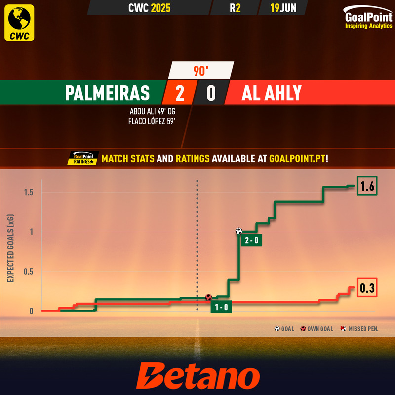 GoalPoint-2025-06-19-Palmeiras-Al-Ahly-CWC-2025-xG