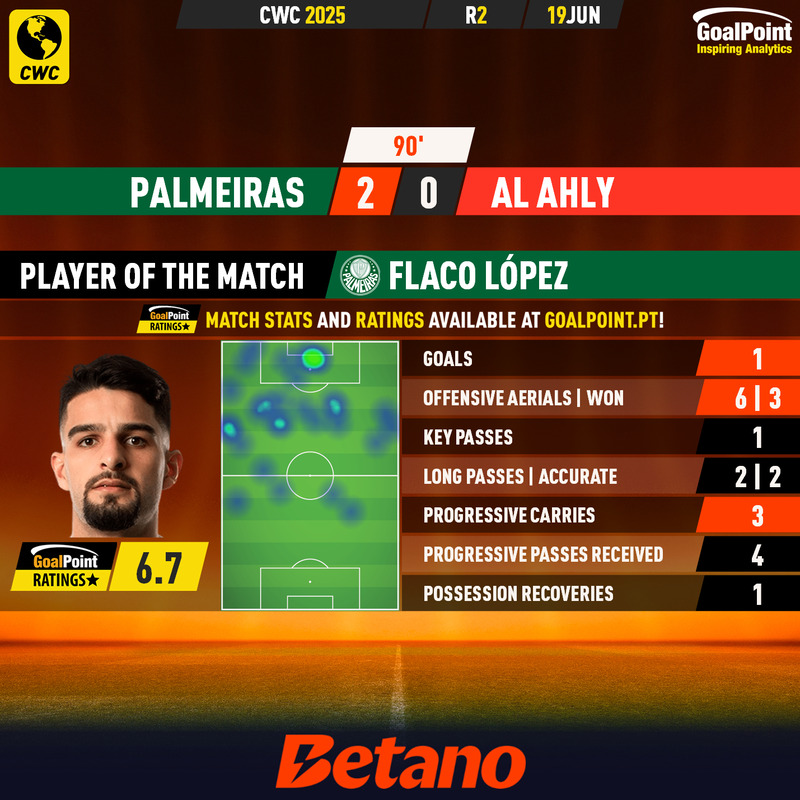 GoalPoint-2025-06-19-Palmeiras-Al-Ahly-Home-Flaco-López-CWC-2025-MVP