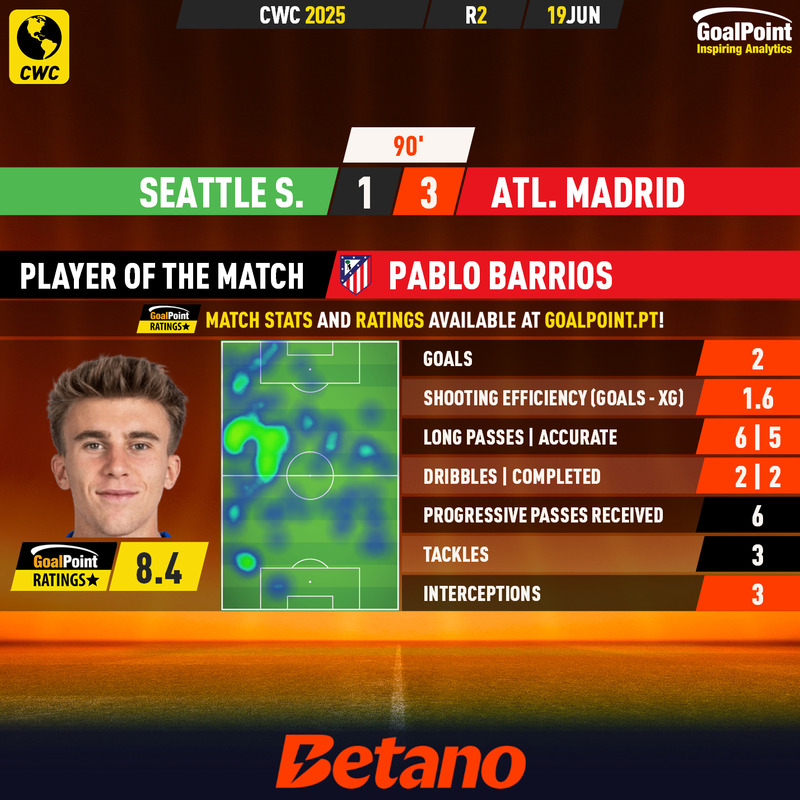 GoalPoint-2025-06-19-Seattle-Atletico-Madrid-Away-Pablo-Barrios-CWC-2025-MVP