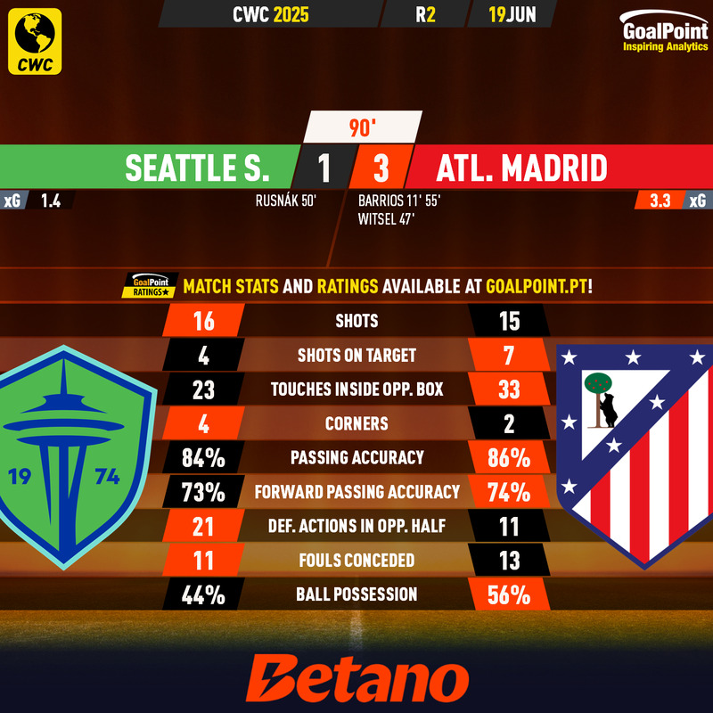 GoalPoint-2025-06-19-Seattle-Atletico-Madrid-CWC-2025-90m