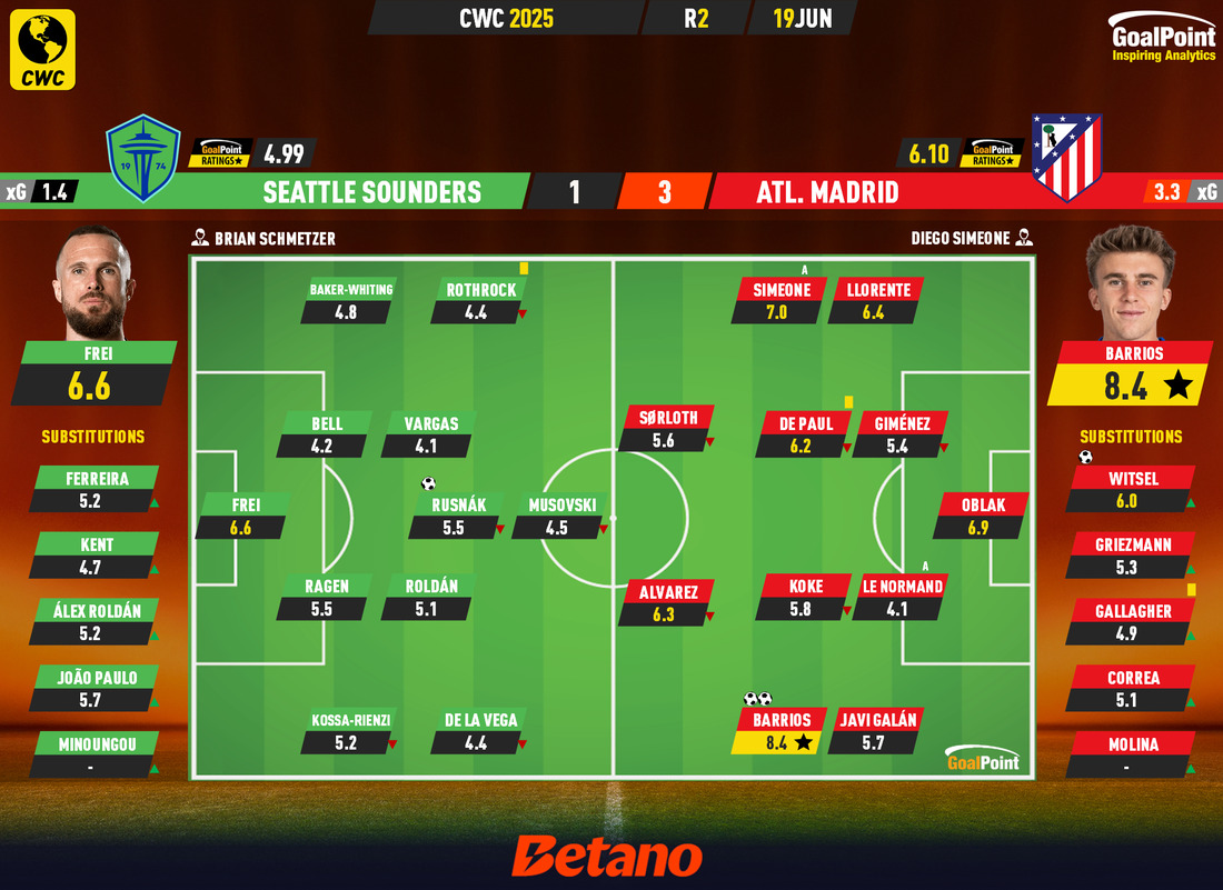 GoalPoint-2025-06-19-Seattle-Atletico-Madrid-CWC-2025-Ratings