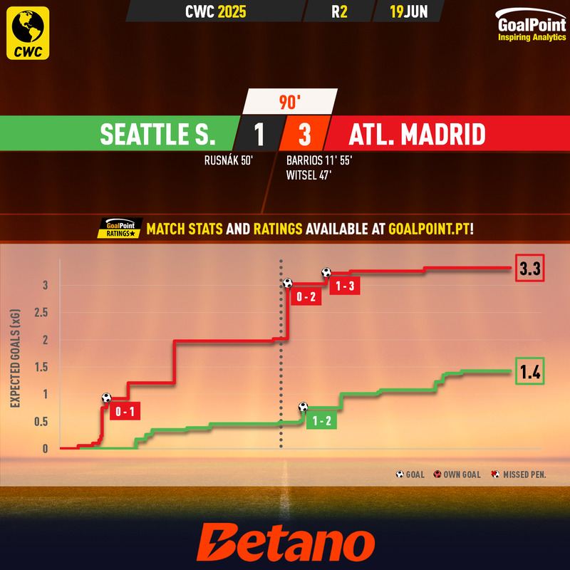 GoalPoint-2025-06-19-Seattle-Atletico-Madrid-CWC-2025-xG