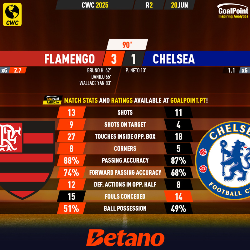 GoalPoint-2025-06-20-Flamengo-Chelsea-CWC-2025-90m
