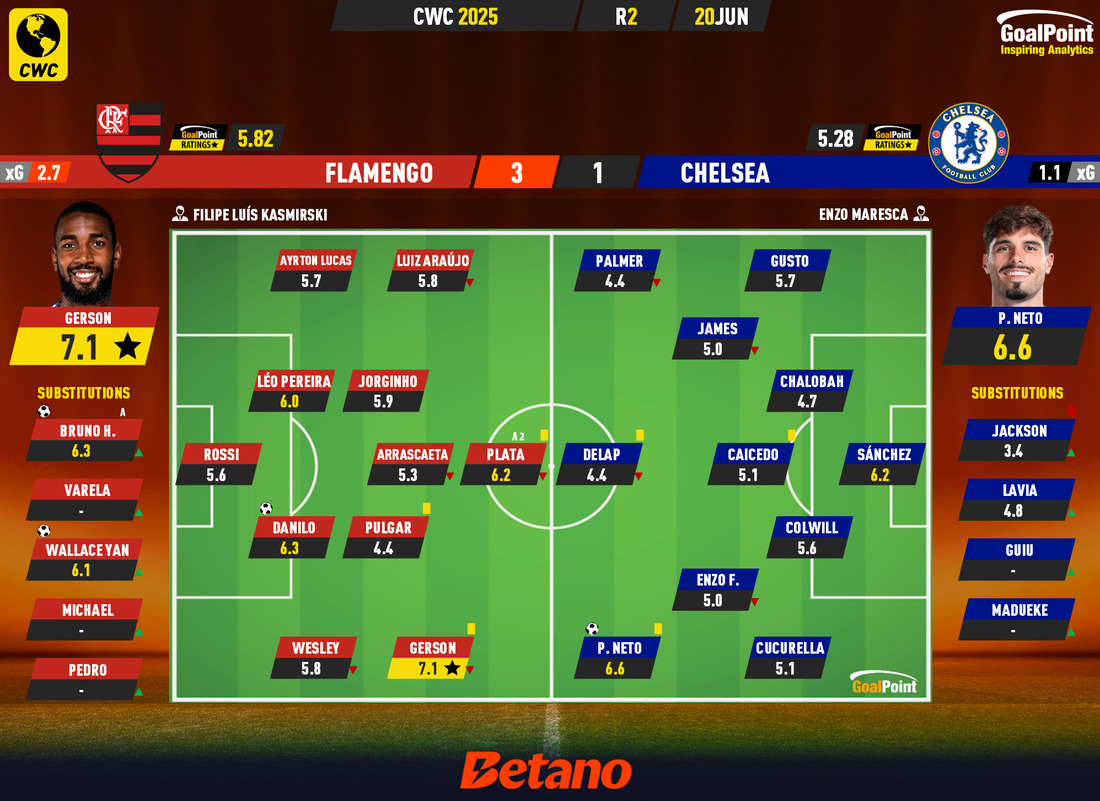 GoalPoint-2025-06-20-Flamengo-Chelsea-CWC-2025-Ratings