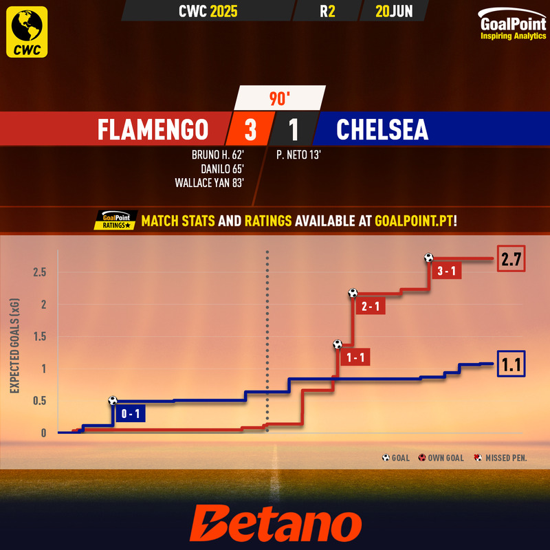 GoalPoint-2025-06-20-Flamengo-Chelsea-CWC-2025-xG