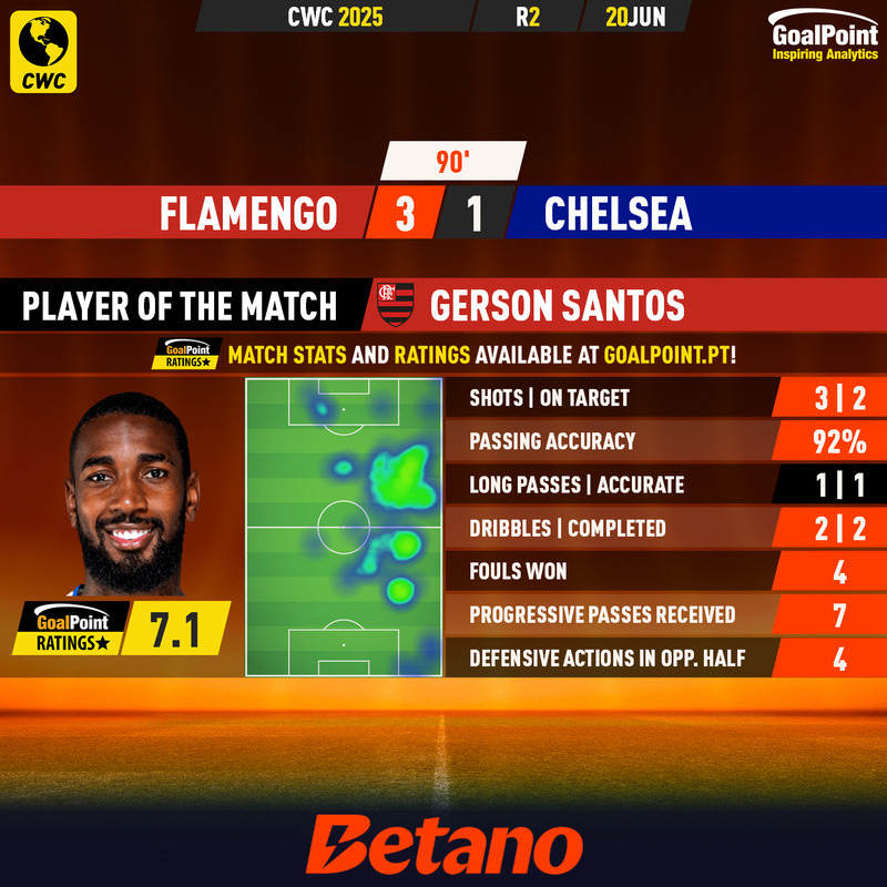 GoalPoint-2025-06-20-Flamengo-Chelsea-Home-Gerson-Santos-CWC-2025-MVP