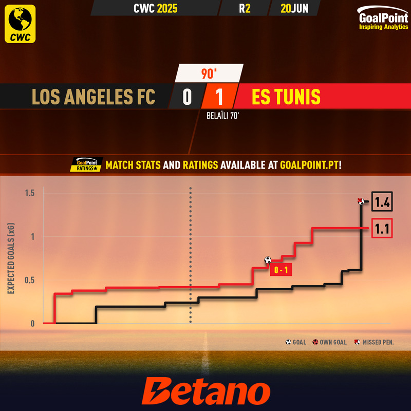 GoalPoint-2025-06-20-Los-Angeles-FC-ES-Tunis-CWC-2025-xG