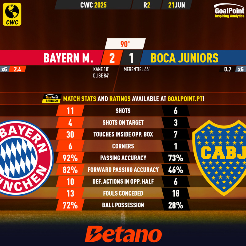 GoalPoint-2025-06-21-Bayern-Boca-Juniors-CWC-2025-90m