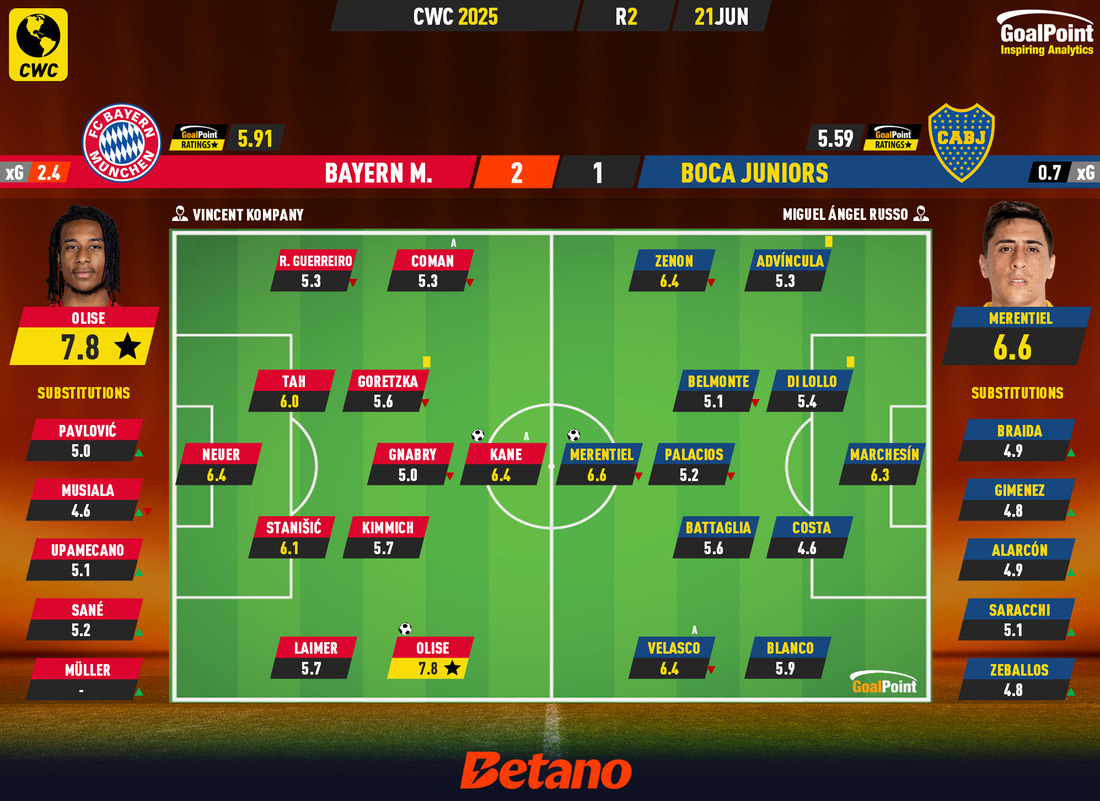 GoalPoint-2025-06-21-Bayern-Boca-Juniors-CWC-2025-Ratings