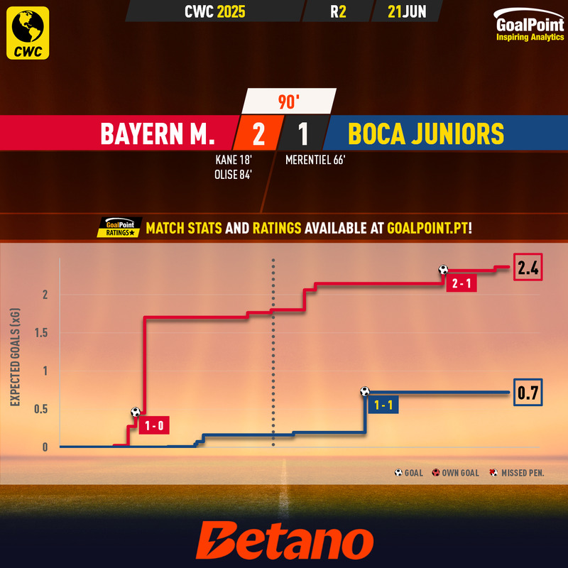 GoalPoint-2025-06-21-Bayern-Boca-Juniors-CWC-2025-xG