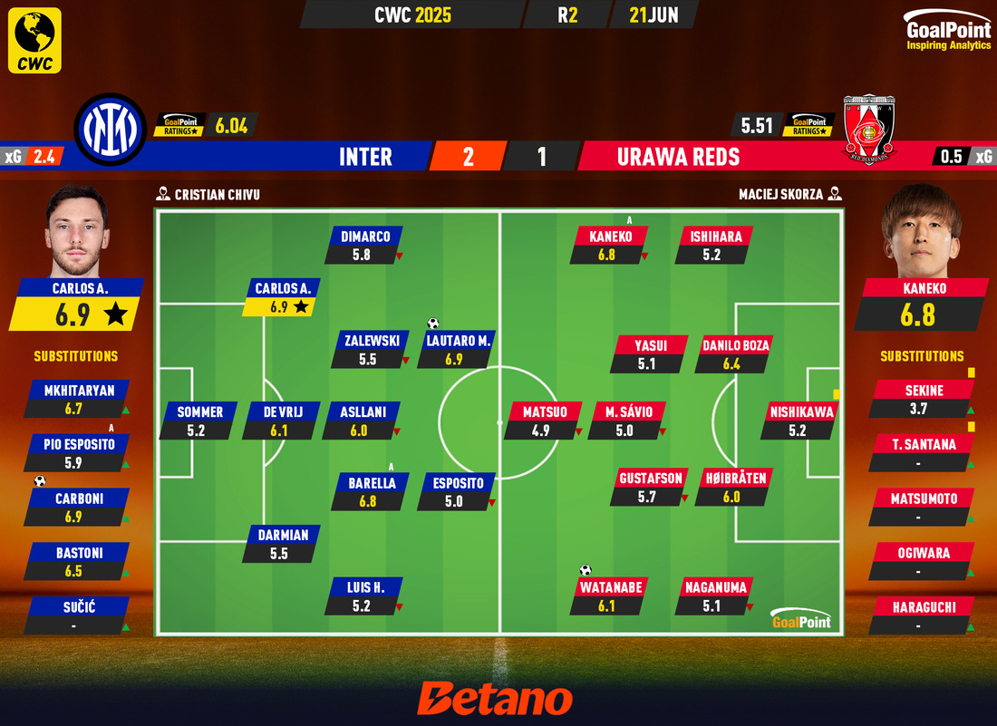 GoalPoint-2025-06-21-Inter-Urawa-Reds-CWC-2025-Ratings