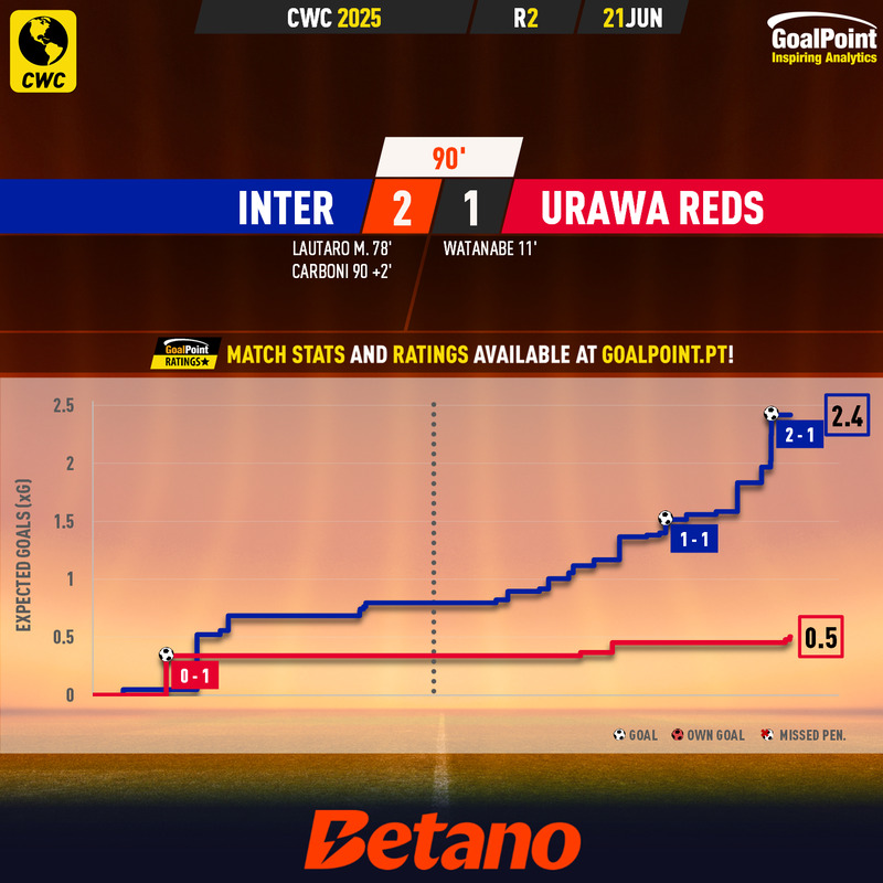 GoalPoint-2025-06-21-Inter-Urawa-Reds-CWC-2025-xG