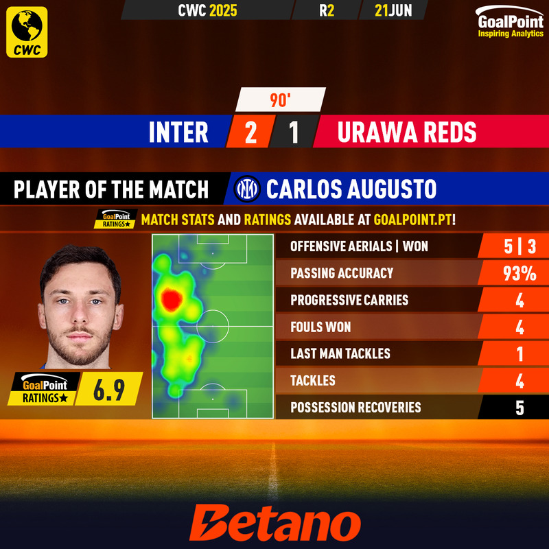 GoalPoint-2025-06-21-Inter-Urawa-Reds-Home-Carlos-Augusto-CWC-2025-MVP