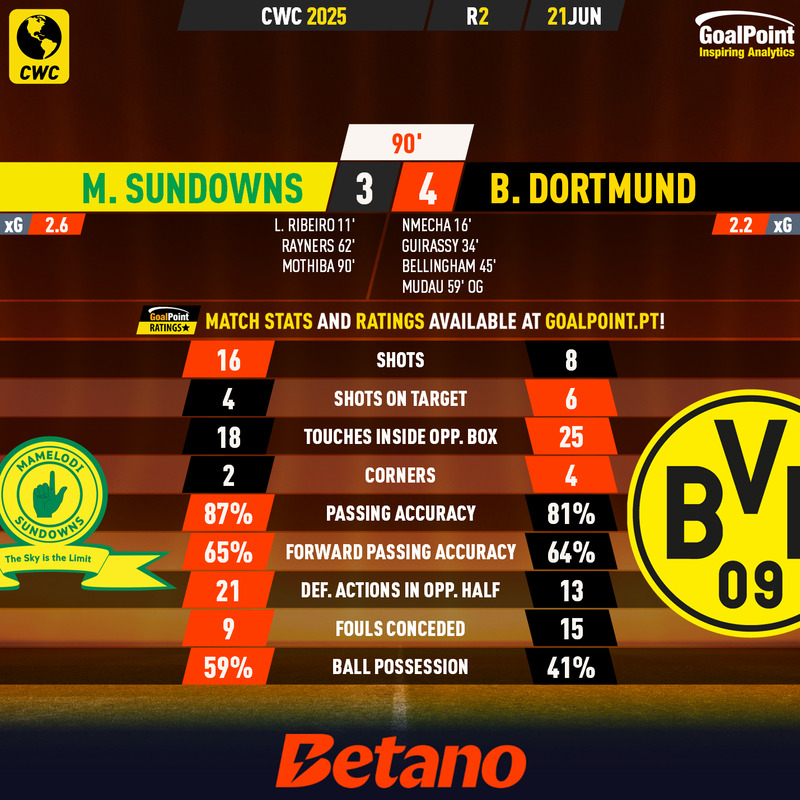 GoalPoint-2025-06-21-Mamelodi-Sundowns-Dortmund-CWC-2025-90m