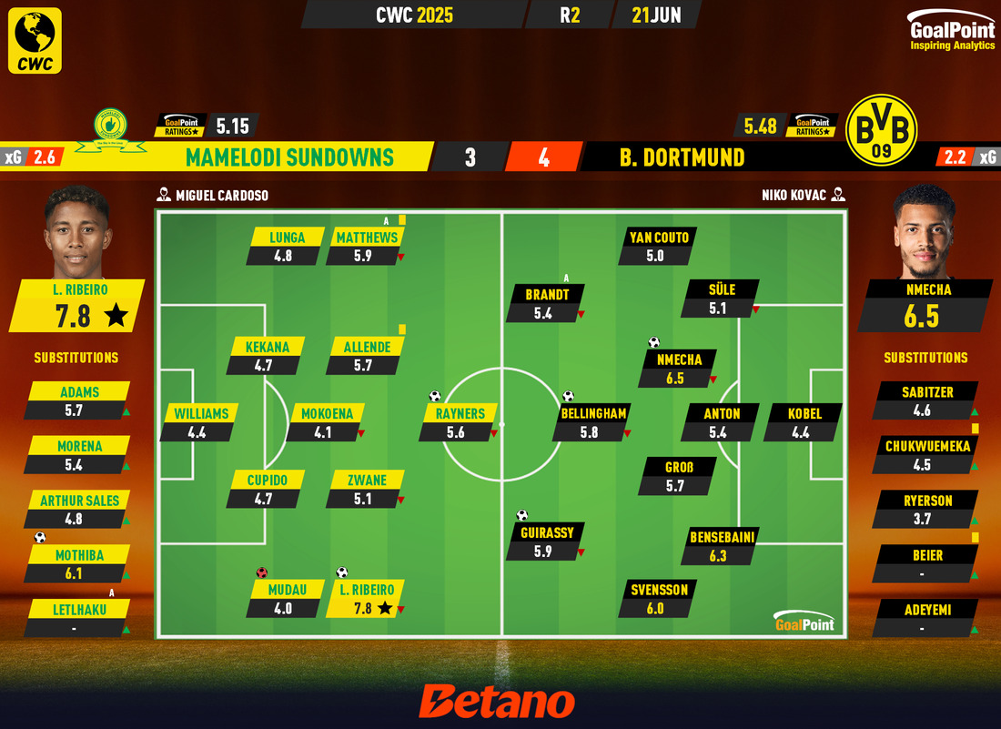 GoalPoint-2025-06-21-Mamelodi-Sundowns-Dortmund-CWC-2025-Ratings